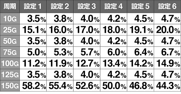 ビンゴギャラクシーAT周期ゲーム数解析