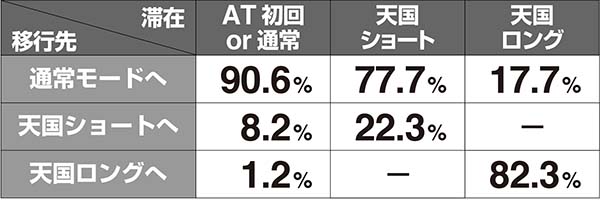 スーパービンゴATモード解析
