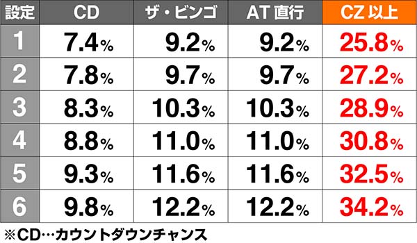 ビンゴギャラクシー周期結果解析