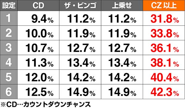 ビンゴギャラクシーAT周期結果解析