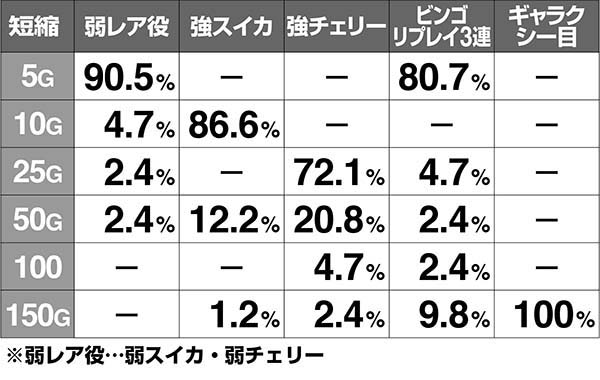 ビンゴギャラクシー周期短縮解析