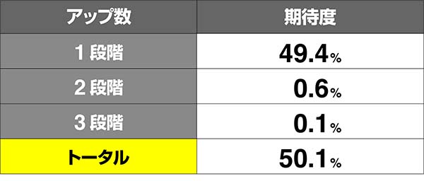 麻雀格闘倶楽部3真龍ロードツモ運アップ期待度解析