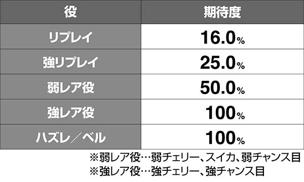 麻雀格闘倶楽部3注目演出・ハイテイチャンス期待度解析