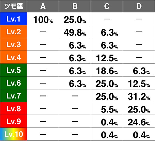 麻雀格闘倶楽部3真龍ロードシナリオ初期ツモ運