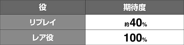麻雀格闘倶楽部3CZ期待度解析