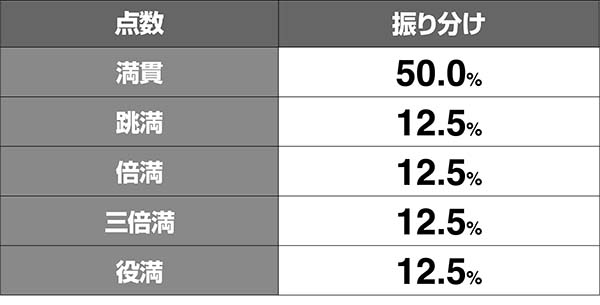 麻雀格闘倶楽部3CZ点数解析