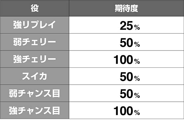麻雀格闘倶楽部3真龍ロード終了画面復帰期待度解析