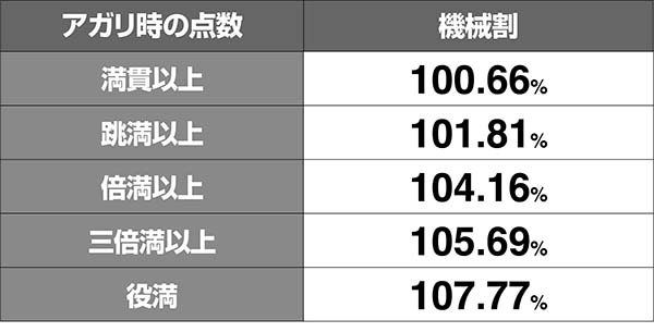 麻雀3手牌別機械割