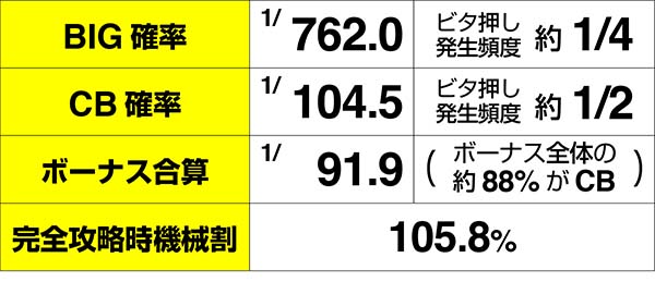 バンバンクロス設定C基本性能