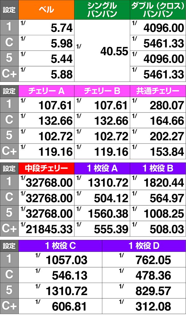 バンバンクロス小役確率解析