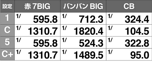 バンバンクロス設定C+ボーナス確率解析