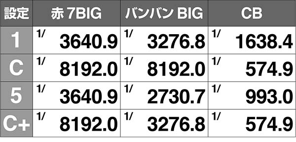 バンバンクロス設定C+共通チェリー同時当選解析