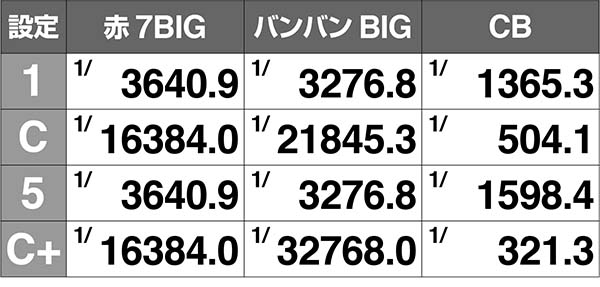 バンバンクロス設定C+1枚役D同時当選解析