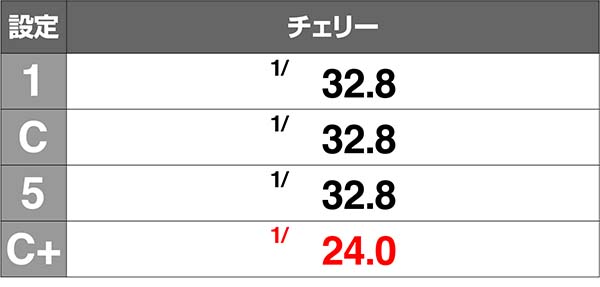 バンバンクロス設定C+CBチェリー確率解析