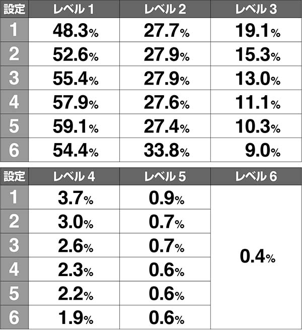 ラブ嬢2ATレベル解析