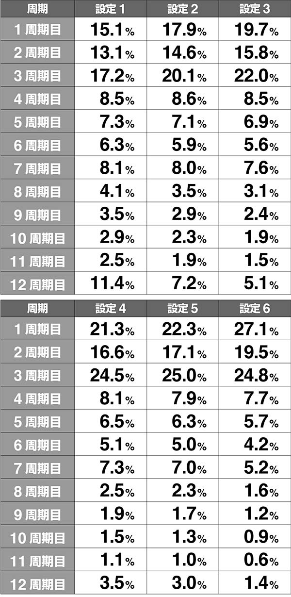 ラブ嬢2周期AT当選率解析