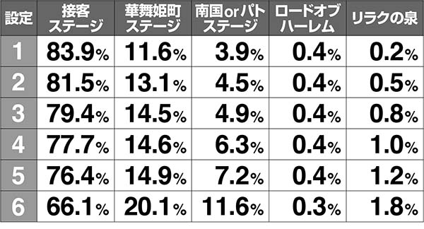 ラブ嬢2ステージ振り分け解析