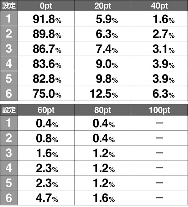ラブ嬢2接客ステージポイント解析
