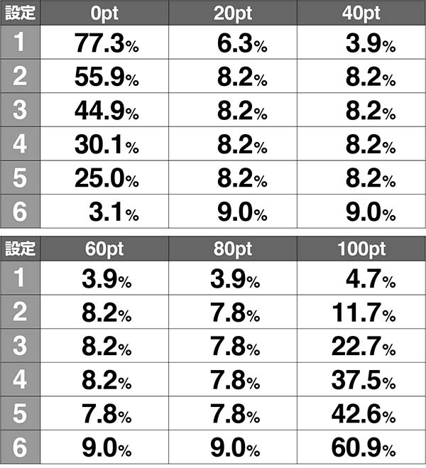 ラブ嬢2接客ステージポイント解析