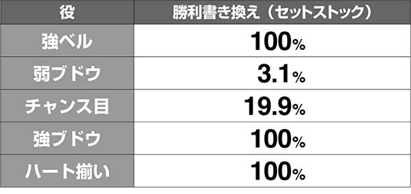 ラブ嬢2アフターデートチャンス抽選値・アフターデートチャンス勝利書き換え抽選