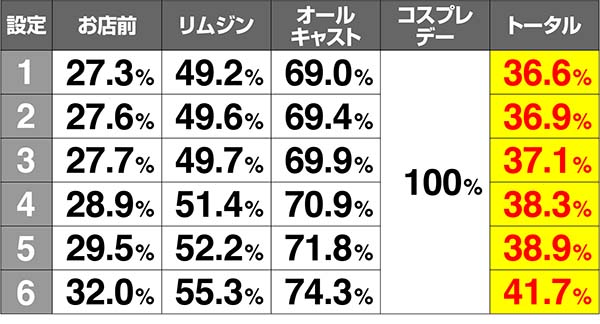 ラブ嬢2ラブゾーン期待度解析