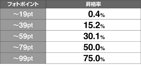 ラブ嬢2VIPボーナスATレベルアップ解析
