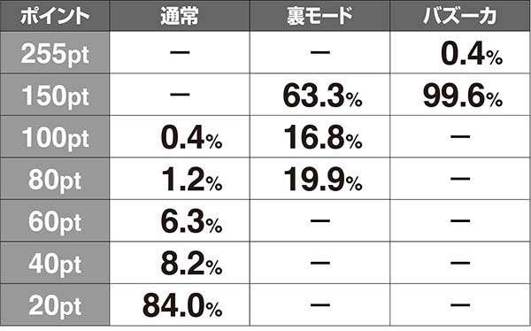 ラブ嬢2サービスタイム初期ポイント解析