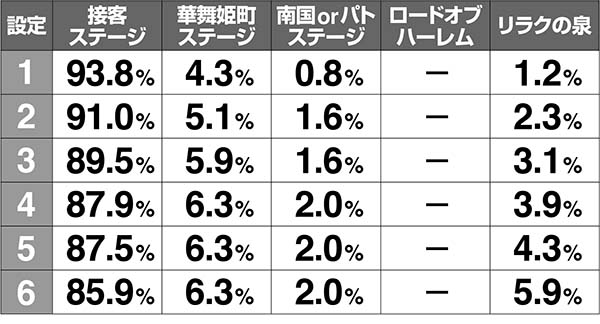 ラブ嬢2周期ステージ移行率解析