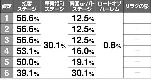 ラブ嬢2周期ステージ移行率解析