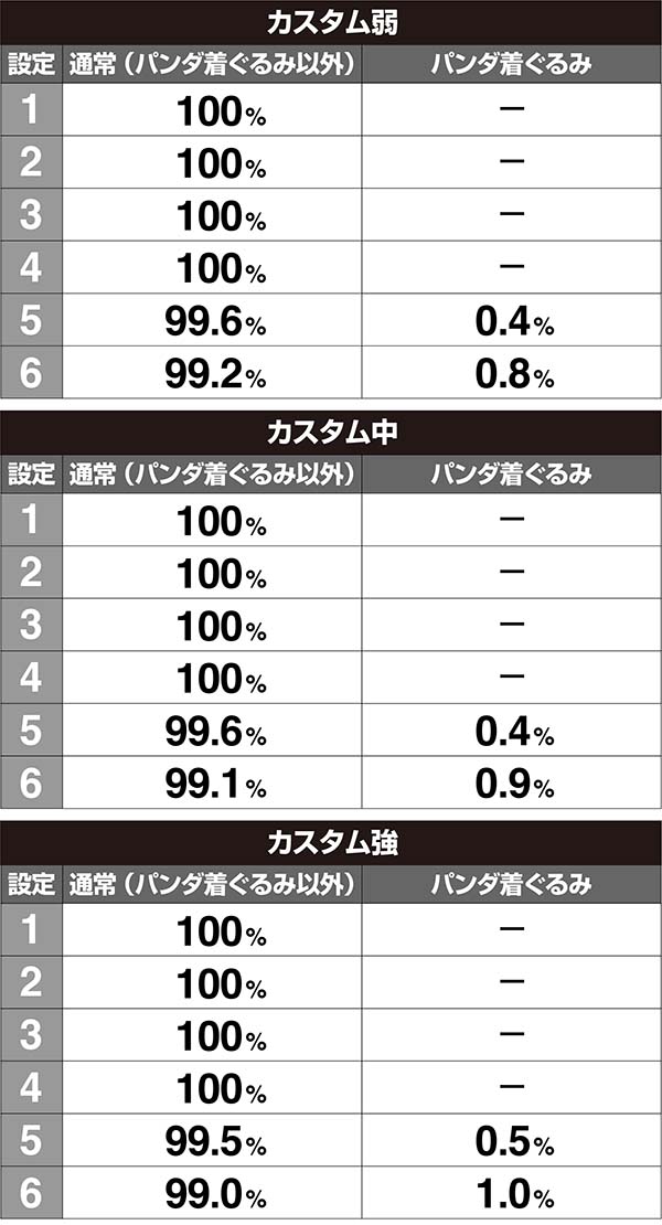 ラブ嬢2VIPボーナスのパンダ着ぐるみ写真・フォト獲得時の出現割合［打-WINカスタム使用時］