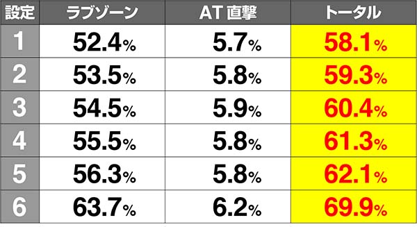 ラブ嬢2華舞姫町ステージの抽選・華舞姫町抽選モード別トータル期待度［通常滞在時］