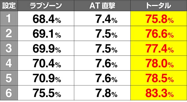 ラブ嬢2華舞姫町ステージの抽選・華舞姫町抽選モード別トータル期待度［高確滞在時］
