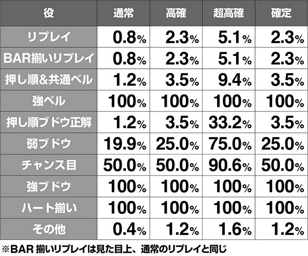 ラブ嬢2華舞姫町ステージの抽選・華舞姫町抽選モード・成立役別期待度