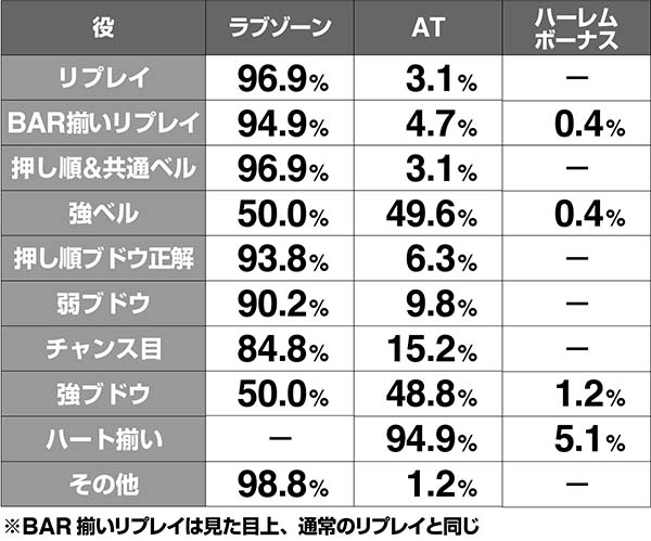 ラブ嬢2華舞姫町ステージの抽選・華舞姫町抽選モード・当選契機別報酬振り分け