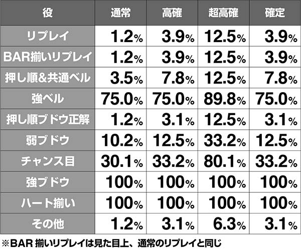 ラブ嬢2パト・南国（CZ系）ステージの抽選モード・成立役別期待度