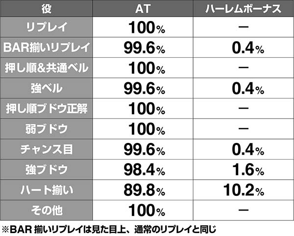 ラブ嬢2パト・南国（CZ系）ステージの抽選・当選契機別報酬振り分け