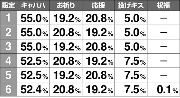 ラブ嬢2設定判別ポイント・レベルアップ時のキャストアクション発生割合