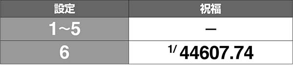 ラブ嬢2設定判別ポイント・レベルアップ時のキャストアクション祝福発生割合