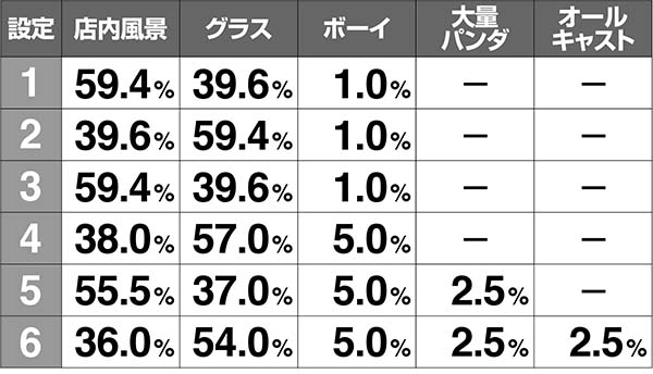 ラブ嬢2設定判別ポイントAT終了画面・打-WINカスタムなし時・出現割合［AT初回］