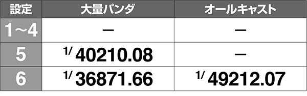 ラブ嬢2設定判別ポイントAT終了画面・高設定確定画面の出現確率