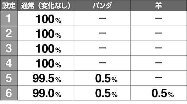 ラブ嬢2周期開始時・打-WINカスタムなし時・下パネル画面出現割合