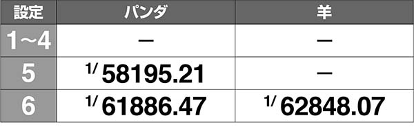 ラブ嬢2周期開始時・高設定確定画面の出現確率［打-WINカスタムなし時］