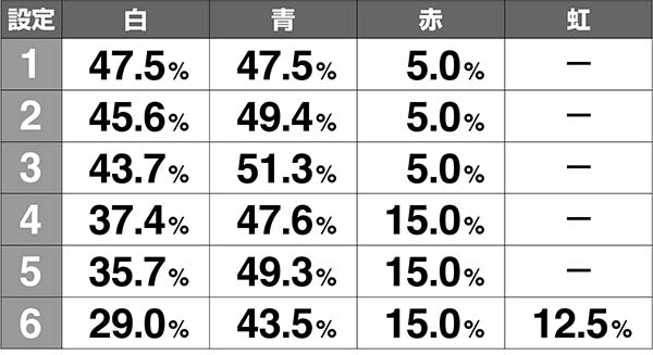ラブ嬢2エンディング・文字色出現割合［打-WINカスタムなし時］