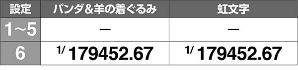 ラブ嬢2エンディング・高設定確定画面の出現確率［打-WINカスタムなし時］