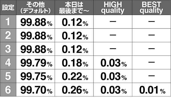 ラブ嬢2情報ウインドウ・テロップ出現割合［打-WINカスタムなし時］