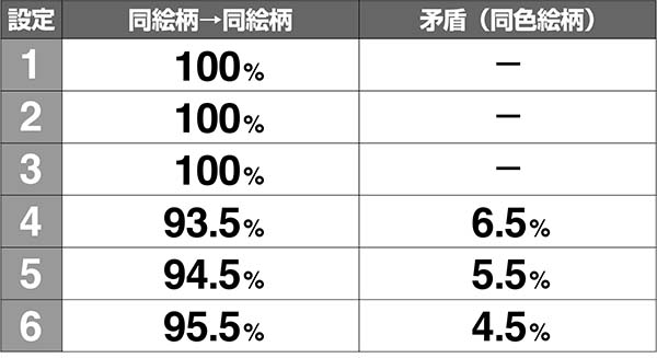 ラブ嬢2AT確定時再抽選時の液晶絵柄変化・再抽選時パターン発生割合（非昇格時）［打-WINカスタムなし時］