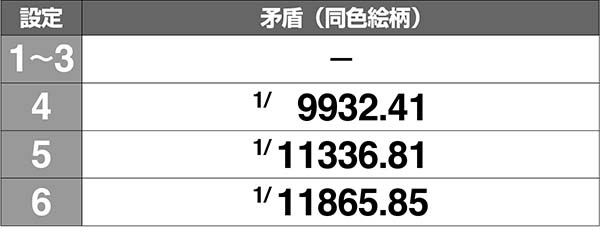 ラブ嬢2AT確定時再抽選時の液晶絵柄変化・矛盾パターンの出現確率［打-WINカスタムなし時］