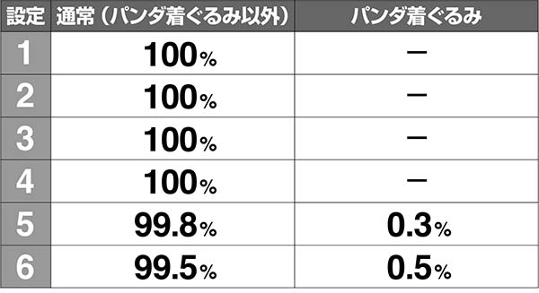 ラブ嬢2VIPボーナスのパンダ着ぐるみ写真・フォト獲得時の出現割合［打-WINカスタムなし時］