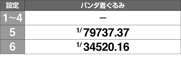ラブ嬢2VIPボーナスのパンダ着ぐるみ写真・パンダ着ぐるみ出現確率［打-WINカスタムなし時］