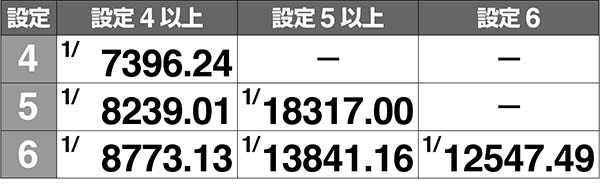ラブ嬢2高設定確定示唆の実質出現確率［打-WINカスタムなし時］